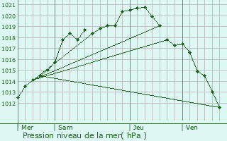 Graphe de la pression atmosphrique prvue pour Les Ayvelles