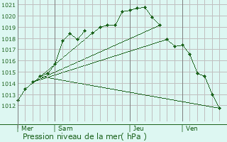 Graphe de la pression atmosphrique prvue pour Neufmaison