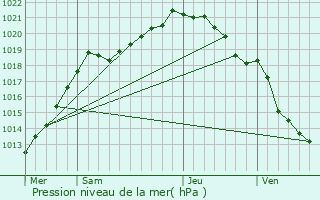 Graphe de la pression atmosphrique prvue pour Berville