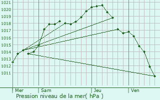 Graphe de la pression atmosphrique prvue pour Goetzingen