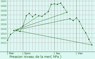 Graphe de la pression atmosphrique prvue pour Launstroff