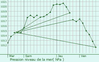 Graphe de la pression atmosphrique prvue pour Mondorf-les-Bains