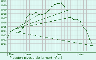 Graphe de la pression atmosphrique prvue pour Neumhle