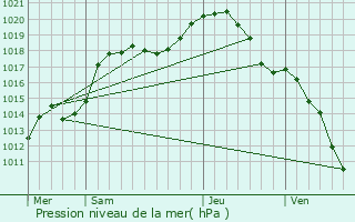 Graphe de la pression atmosphrique prvue pour Contern