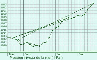 Graphe de la pression atmosphrique prvue pour Betteville