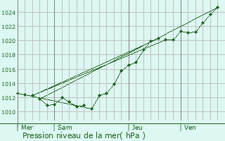 Graphe de la pression atmosphrique prvue pour Lantheuil