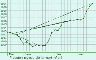 Graphe de la pression atmosphrique prvue pour Y