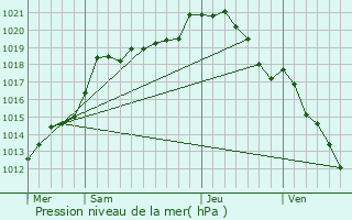 Graphe de la pression atmosphrique prvue pour cuvilly