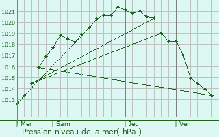 Graphe de la pression atmosphrique prvue pour Auberville-la-Renault