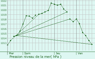 Graphe de la pression atmosphrique prvue pour Saint-Maur