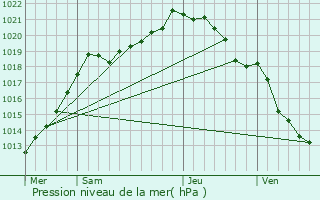 Graphe de la pression atmosphrique prvue pour Bertrimont