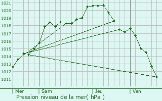 Graphe de la pression atmosphrique prvue pour Les Deux-Villes