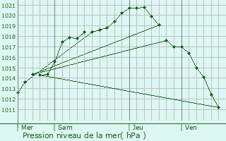 Graphe de la pression atmosphrique prvue pour Bogny-Sur-Meuse