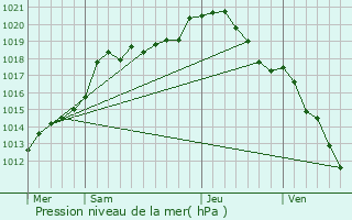 Graphe de la pression atmosphrique prvue pour Nouvion-sur-Meuse
