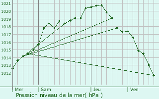 Graphe de la pression atmosphrique prvue pour Saint-Marceau