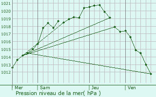 Graphe de la pression atmosphrique prvue pour Yvernaumont