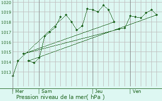 Graphe de la pression atmosphrique prvue pour Montenoison