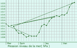 Graphe de la pression atmosphrique prvue pour Saint-Benin