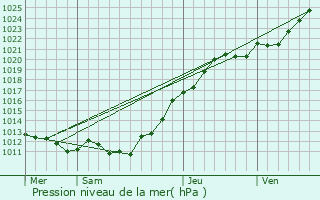 Graphe de la pression atmosphrique prvue pour Guron