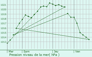 Graphe de la pression atmosphrique prvue pour Turretot