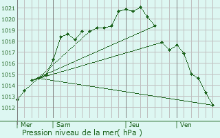 Graphe de la pression atmosphrique prvue pour Quierzy