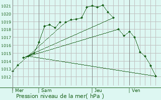 Graphe de la pression atmosphrique prvue pour Suzoy