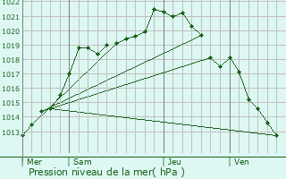 Graphe de la pression atmosphrique prvue pour Songeons