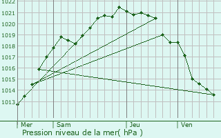 Graphe de la pression atmosphrique prvue pour Montivilliers