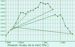 Graphe de la pression atmosphrique prvue pour Montville