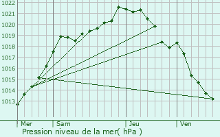 Graphe de la pression atmosphrique prvue pour Villers-calles