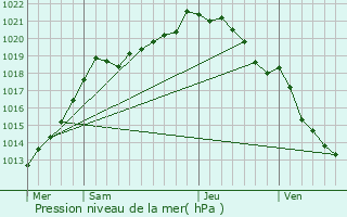 Graphe de la pression atmosphrique prvue pour Betteville