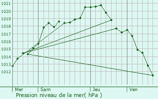 Graphe de la pression atmosphrique prvue pour Amblimont