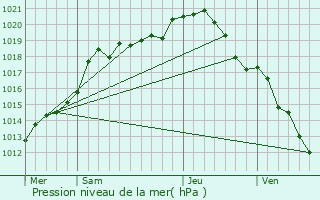 Graphe de la pression atmosphrique prvue pour Sault-ls-Rethel