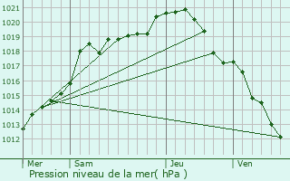 Graphe de la pression atmosphrique prvue pour vergnicourt