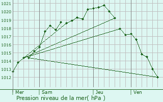 Graphe de la pression atmosphrique prvue pour Givry