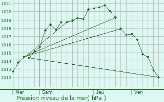 Graphe de la pression atmosphrique prvue pour Annelles