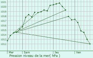 Graphe de la pression atmosphrique prvue pour Seuil