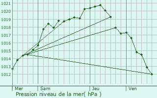 Graphe de la pression atmosphrique prvue pour Perthes