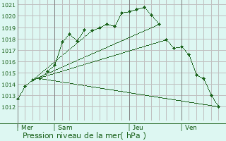Graphe de la pression atmosphrique prvue pour Thugny-Trugny