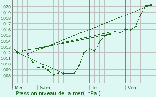Graphe de la pression atmosphrique prvue pour Busigny