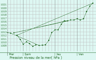 Graphe de la pression atmosphrique prvue pour Bus-la-Msire