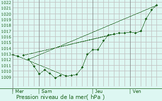 Graphe de la pression atmosphrique prvue pour Assainvillers