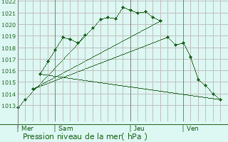 Graphe de la pression atmosphrique prvue pour Oudalle