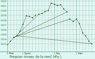 Graphe de la pression atmosphrique prvue pour Msangueville