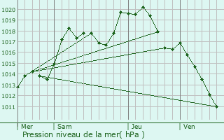 Graphe de la pression atmosphrique prvue pour Lauterbourg