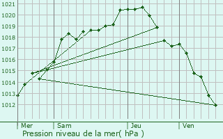 Graphe de la pression atmosphrique prvue pour Nouart