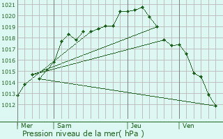 Graphe de la pression atmosphrique prvue pour Brieulles-sur-Bar