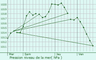 Graphe de la pression atmosphrique prvue pour Breidenbach