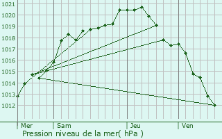 Graphe de la pression atmosphrique prvue pour Falaise