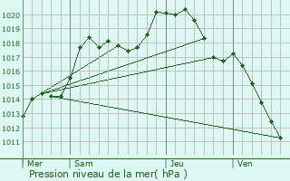 Graphe de la pression atmosphrique prvue pour Frauenberg